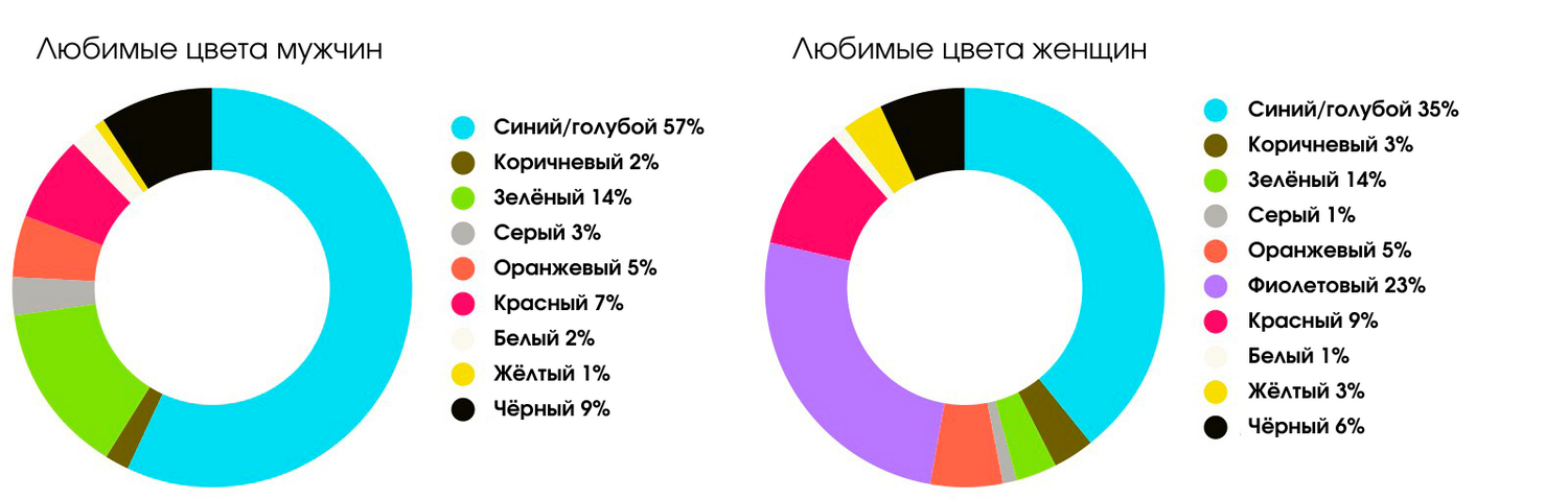 Оранжевый цвет в логотипах и брендинге
